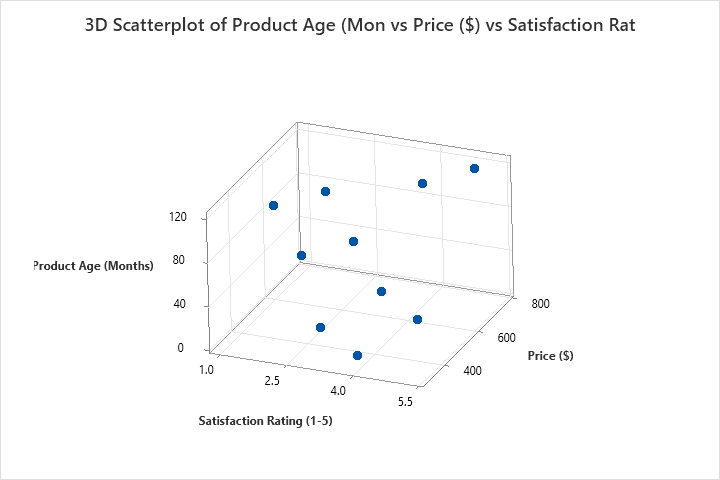 how to make 3d scatter plot in minitab