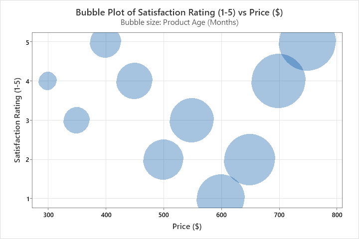 how to make bubble plot in minitab assignments