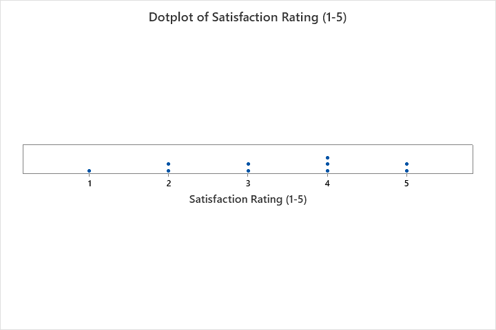 dotplot minitab visualisation