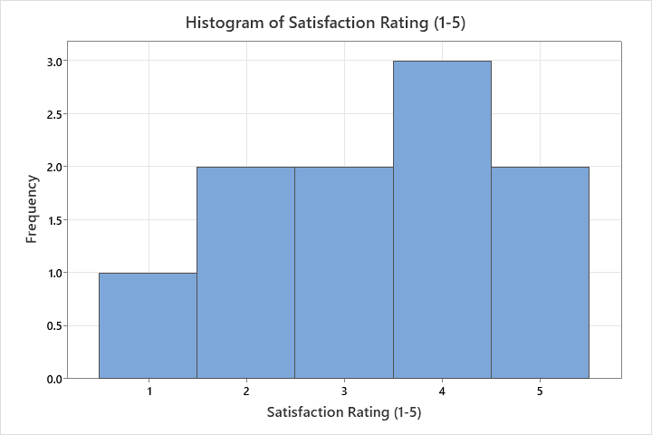 minitab histogram help