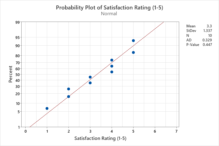 how to make probability plot in minitab