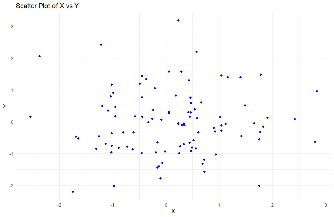 12 Essential Plots You Can Make in R Studio Assignments