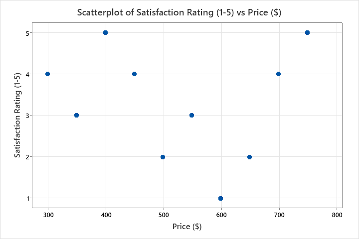 scatterplot minitab homework help